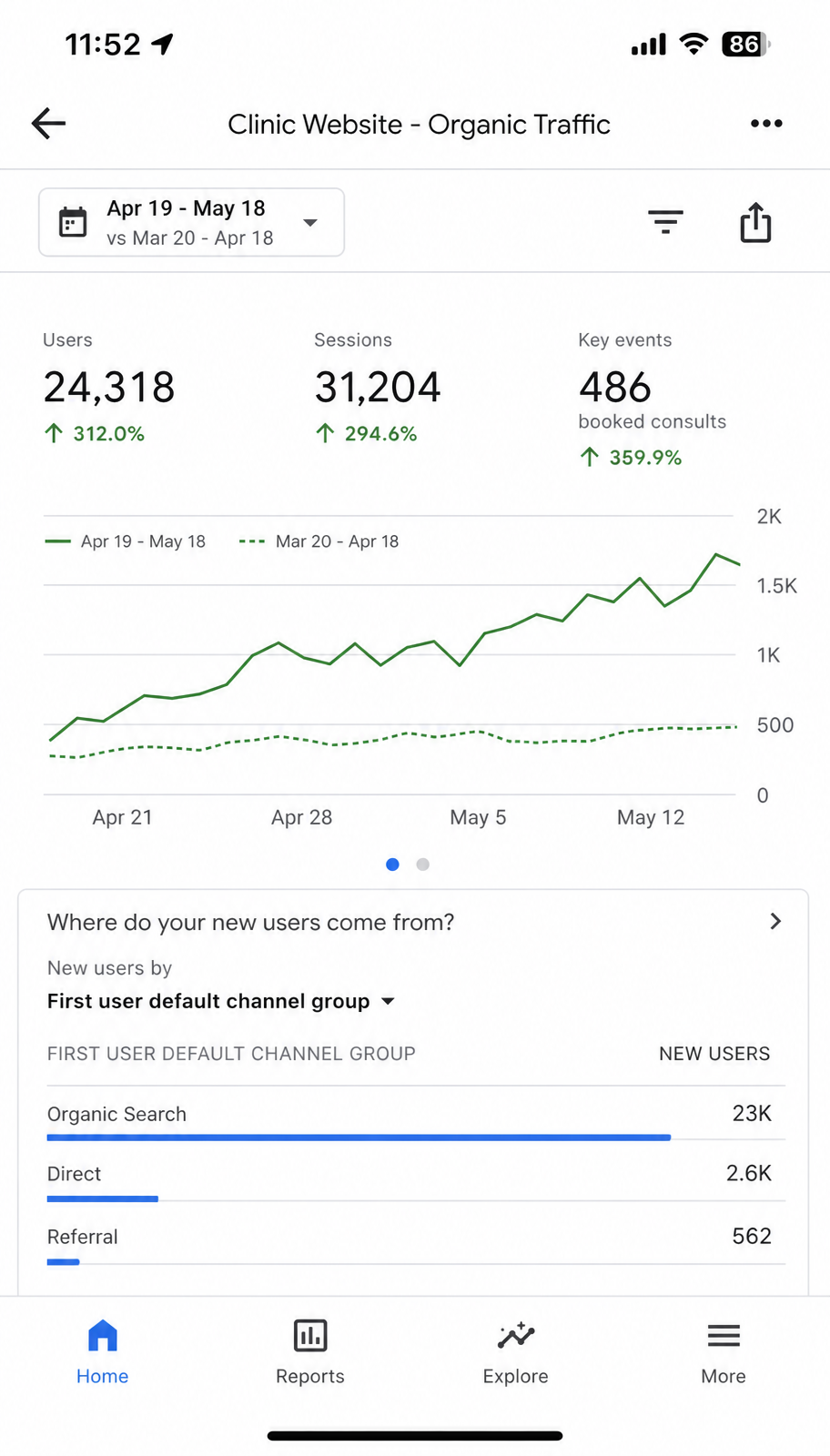 SEO + Paid Blended Growth campaign results